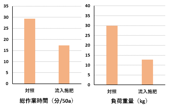 図３追肥方法別の総作業時間等