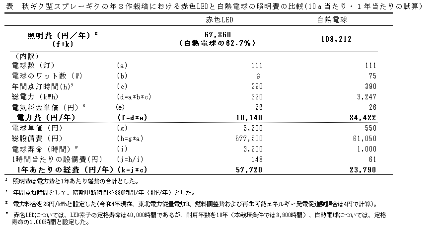 表秋ギク型スプレーギクの年３作栽培における赤色LEDと白熱電球の照明費の比較