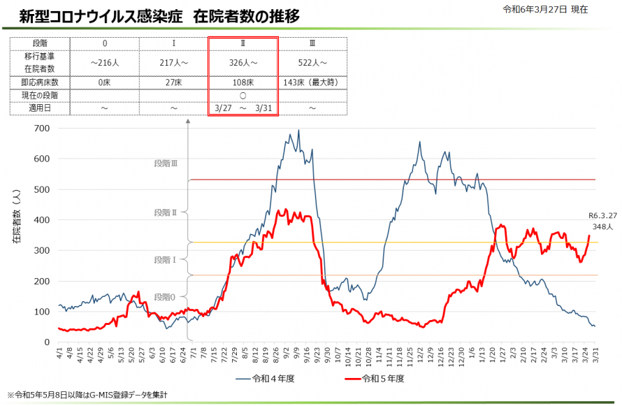 在院者数の推移グラフ