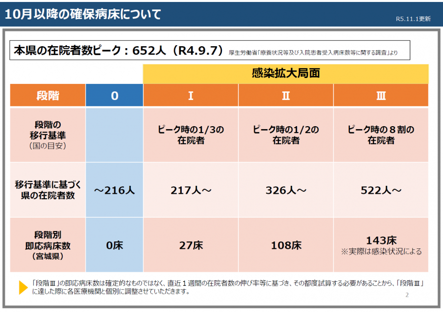 段階の移行基準及び段階別即応病床数の表