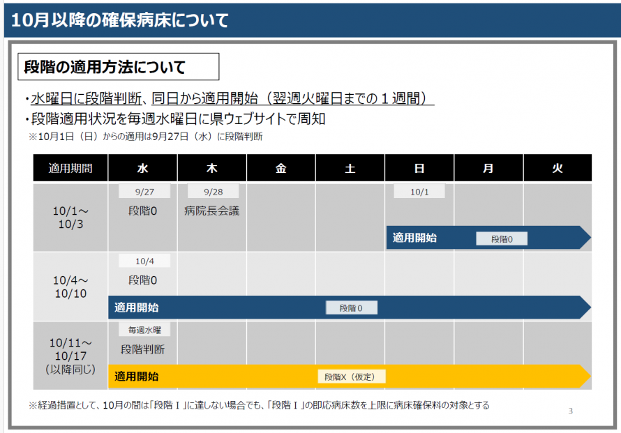 段階の適用方法の表