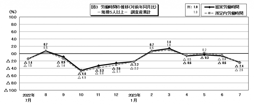 図3労働時間の推移