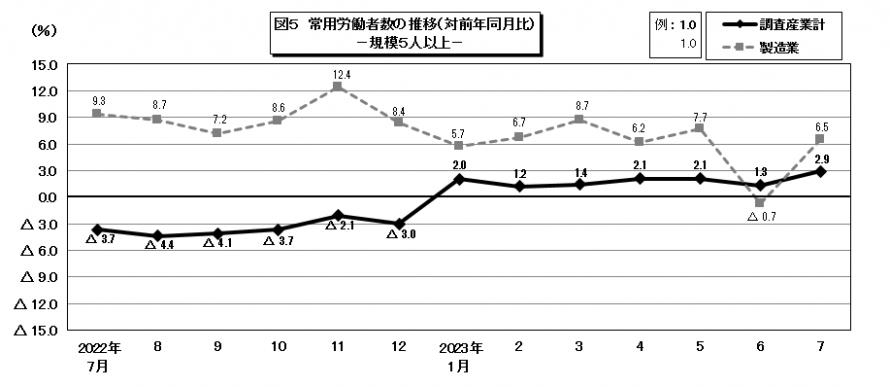 図5常用労働者数の推移