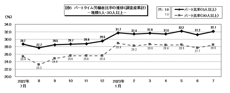 図6パートタイム労働者比率の推移