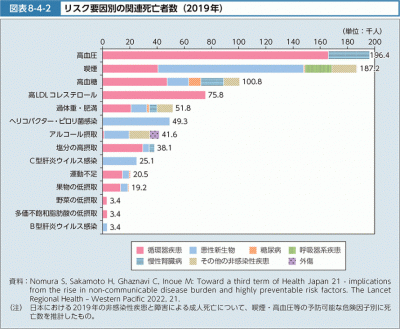 リスク要因別の関連死亡者数