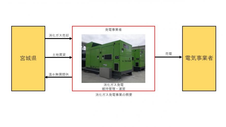 消化ガス発電事業概要