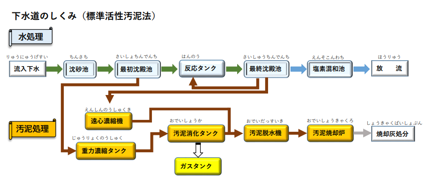 下水道の