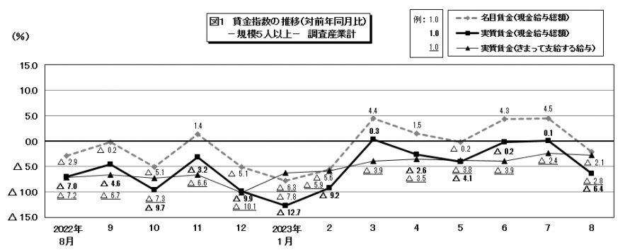 図1賃金指数の推移