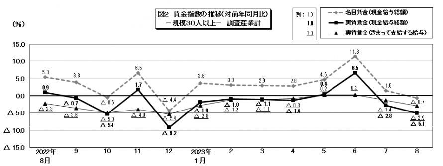 図2賃金指数の推移