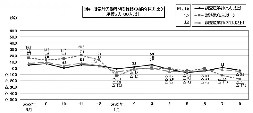 図4所定外労働時間の推移