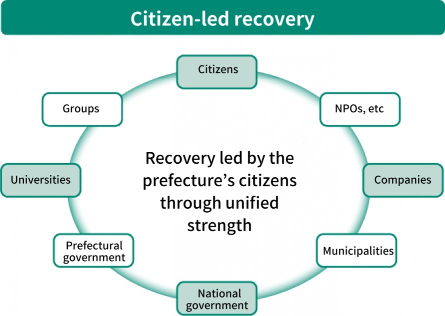 Citizen-led recovery