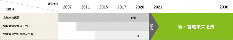 宫城未来愿景