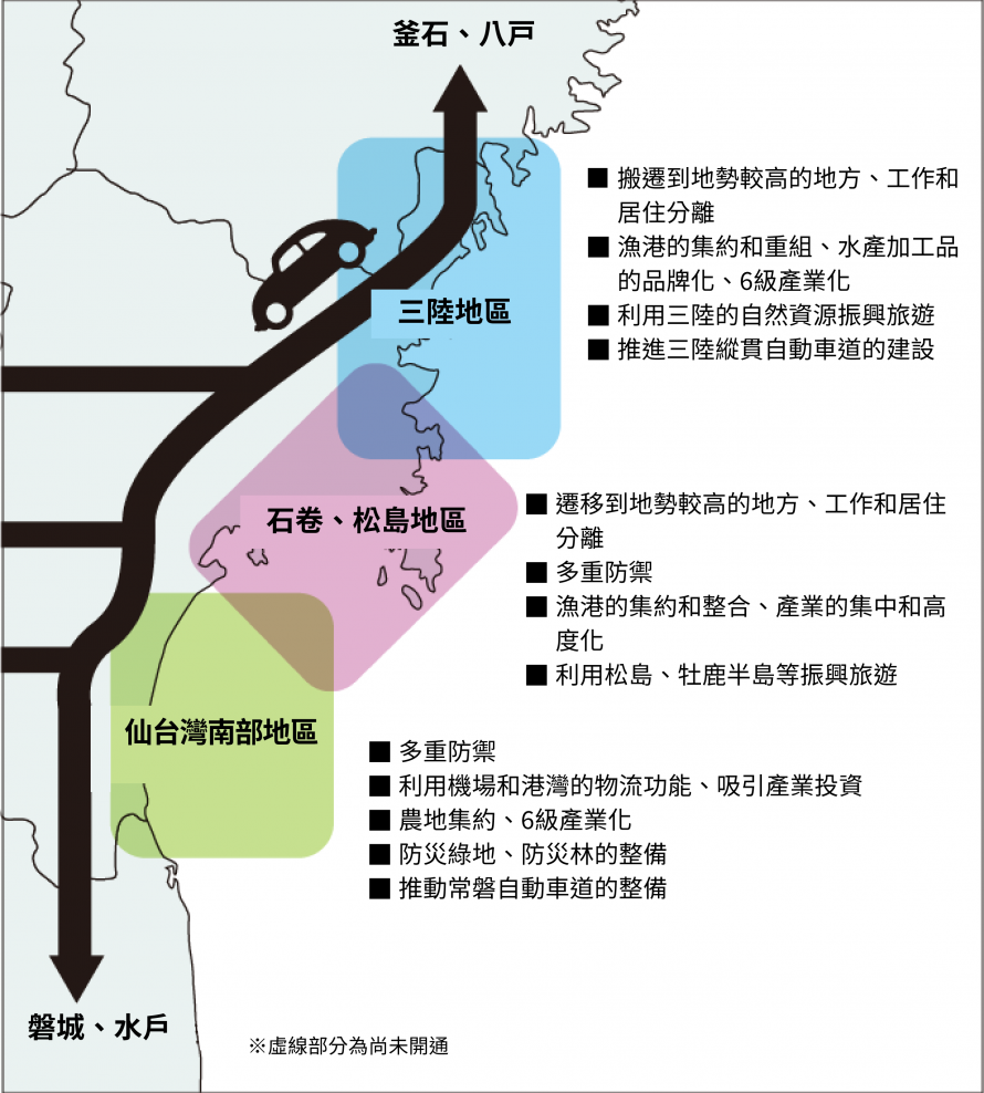 沿岸市町・県全体の復興のイメージ