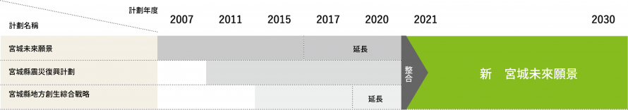 宮城未來願景