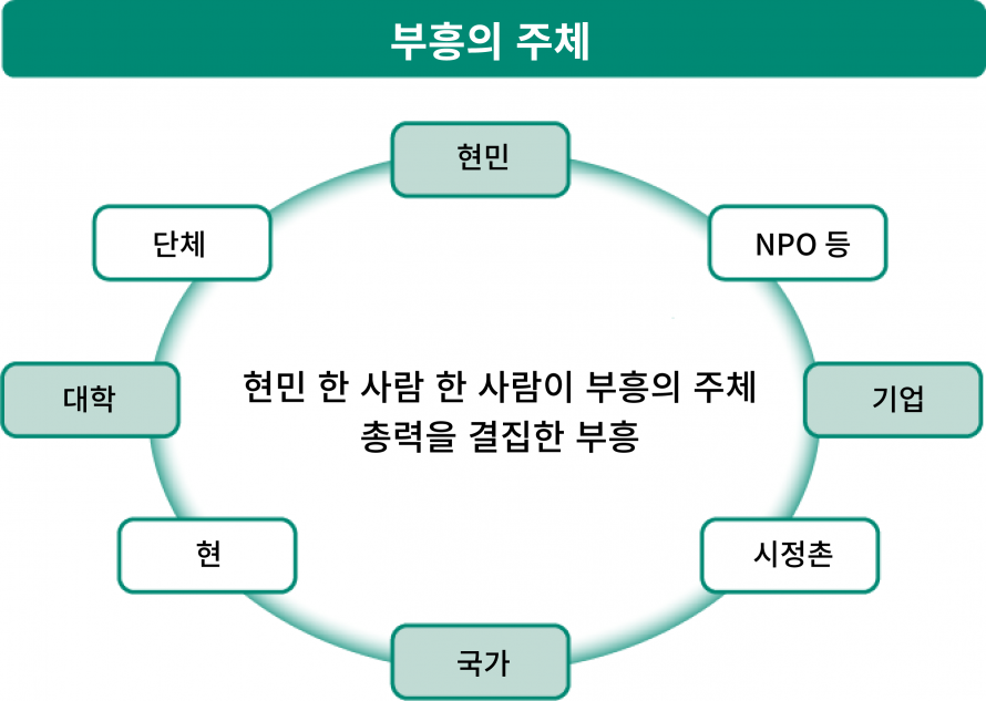 부흥의 주체