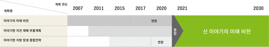 미야기의 미래 비전