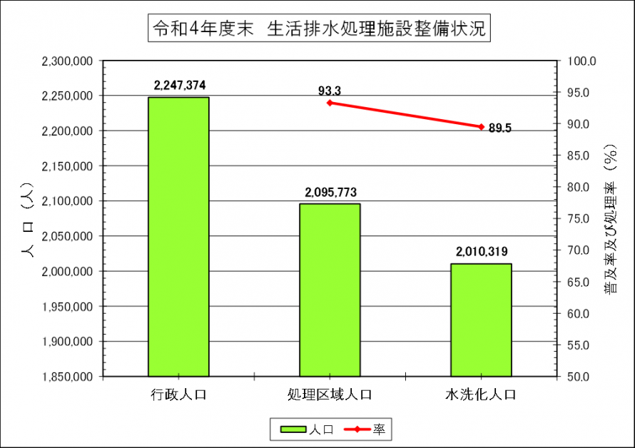 生活排水処理施設整備状況