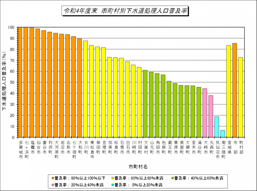 市町村別下水道処理人口普及率