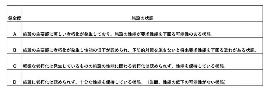 健全度における施設の状態