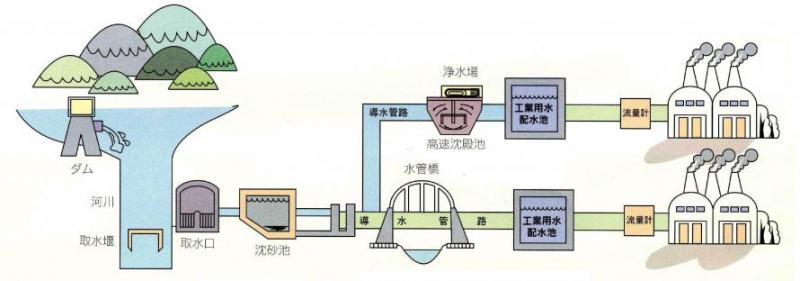 図「工業用水道供給の流れ」