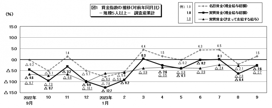 図1賃金指数の推移