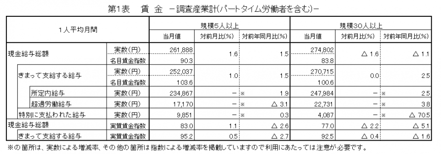 第1表賃金