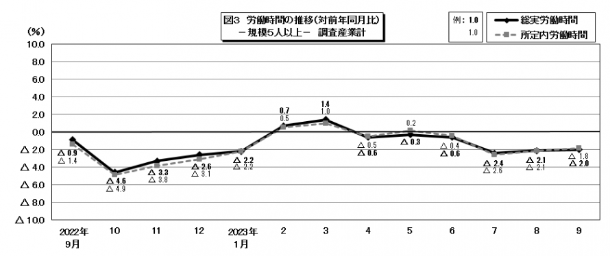 図3労働時間の推移