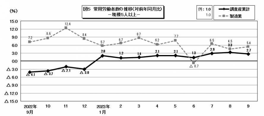 図5常用労働者数の推移