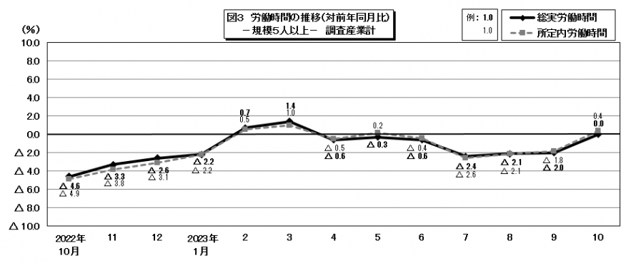 図3労働時間の推移