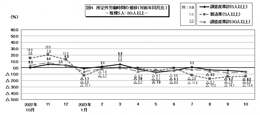 図4所定外労働時間の推移