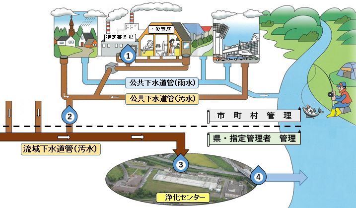 下水の流れ