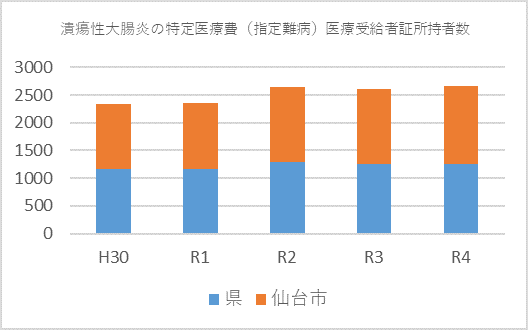 県内の患者数（潰瘍性大腸炎）