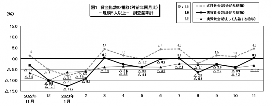 図1賃金指数の推移