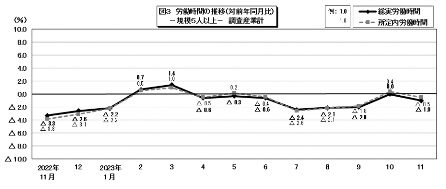図3労働時間の推移