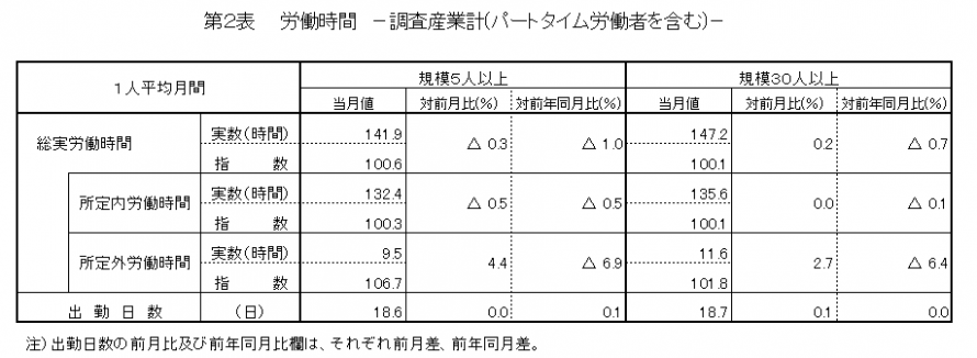 第2表労働時間