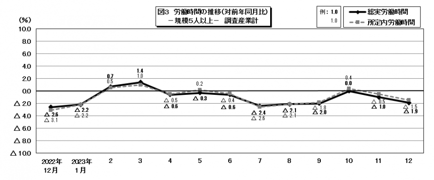 図3労働時間の推移