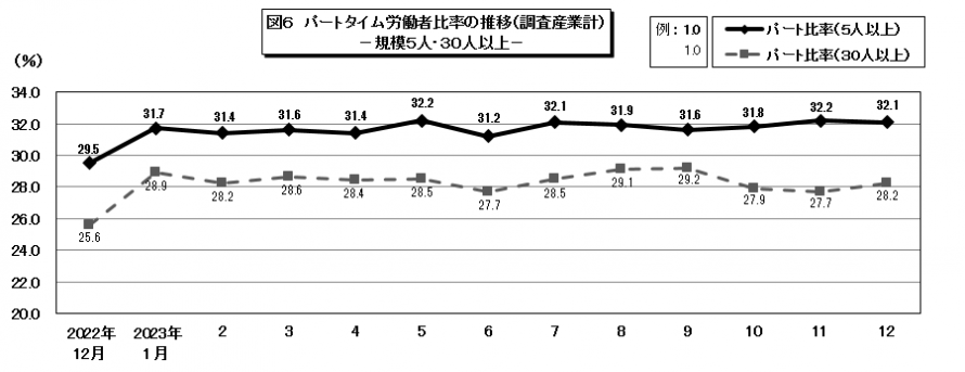 図6パートタイム労働者比率の推移