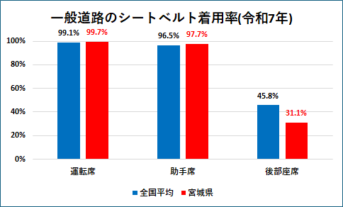 一般道路のシートベルト着用率