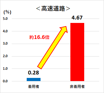 高速道路のシートベルト着用・非着用別致死率