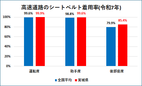 高速道路のシートベルト着用率