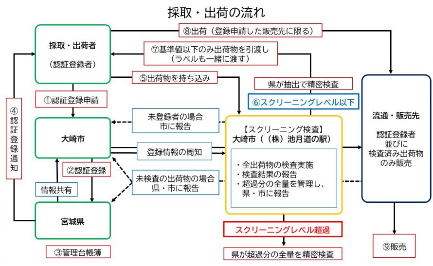 野生きのこ出荷制限解除図