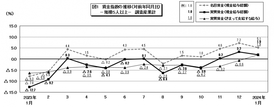 図1賃金指数の推移