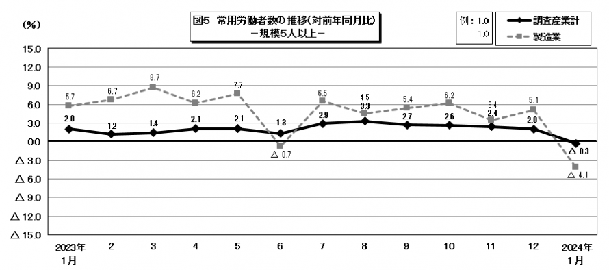 図5常用労働者数の推移