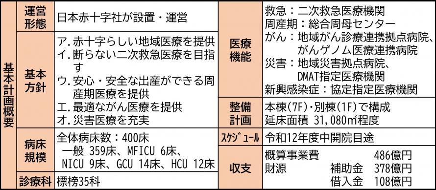 新病院基本計画