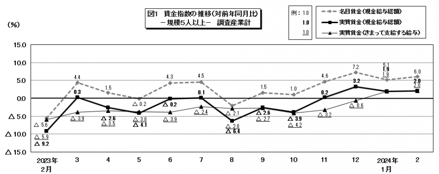 図1賃金指数の推移