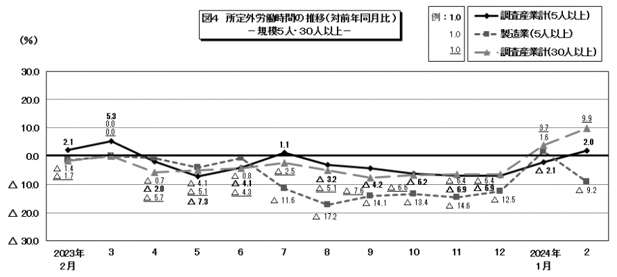 図4所定外労働時間の推移