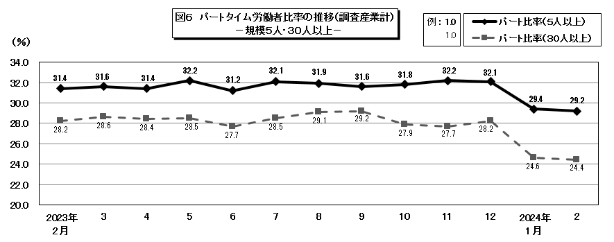 図6パートタイム労働者比率の推移