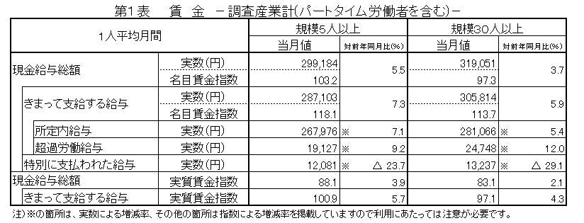 第1表賃金