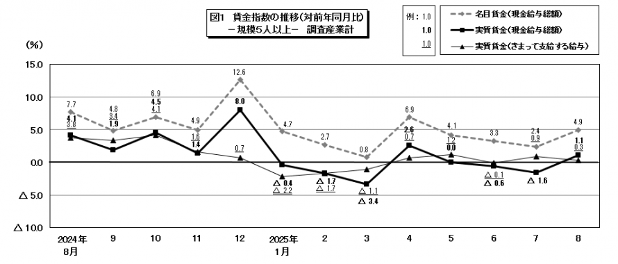 図1賃金指数の推移