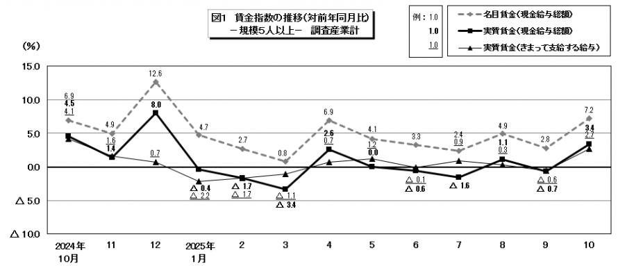 図1賃金指数の推移